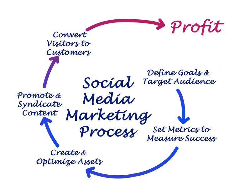 Social Media Marketing Twin Falls Idaho